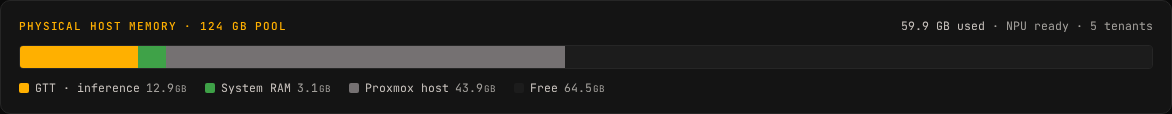 Unified-memory bar with segments labelled System RAM, GTT (iGPU inference), Proxmox host pressure, and Free.